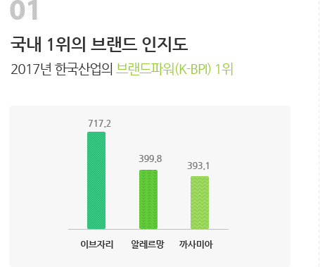 01 국내 1위의 브랜드 인지도 2014년 한국산업의 브랜드파워(K-BPI) 1위