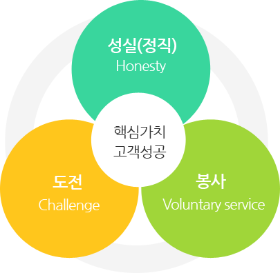 ٽɰġ   Honesty,  Voluntary service,  ChallengeԴϴ.